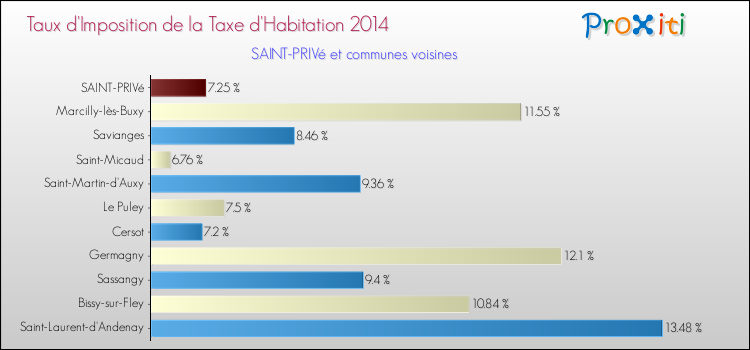 Taux d'imposition de la taxe d'habitation 2014 pour SAINT-PRIVé et les communes proches Comparaison des taux d'imposition de la taxe d'habitation 2014 pour SAINT-PRIVé et les communes voisines
