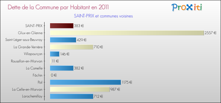 Dette par habitant de la commune en 2011 pour SAINT-PRIX et les communes proches Comparaison de la dette par habitant de la commune en 2011 pour SAINT-PRIX et les communes voisines