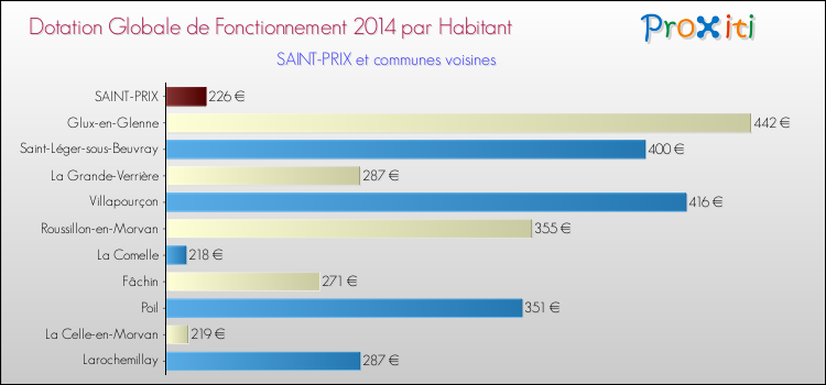 Montant des dotations globales de fonctionnement DGF par Habitant pour SAINT-PRIX et les communes proches en 2014. Comparaison des des dotations globales de fonctionnement DGF par habitant pour SAINT-PRIX et les communes voisines en 2014.