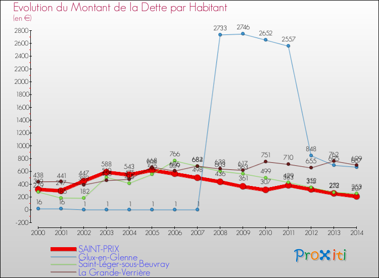Evolution de la dette par habitant pour la commune de SAINT-PRIX et les communes proches de 2000 à 2014 Comparaison de la dette par habitant pour SAINT-PRIX et les communes voisines de 2000 à 2014