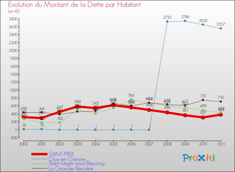 Evolution de la dette par habitant pour la commune de SAINT-PRIX et les communes proches Comparaison de la dette par habitant pour SAINT-PRIX et les communes voisines