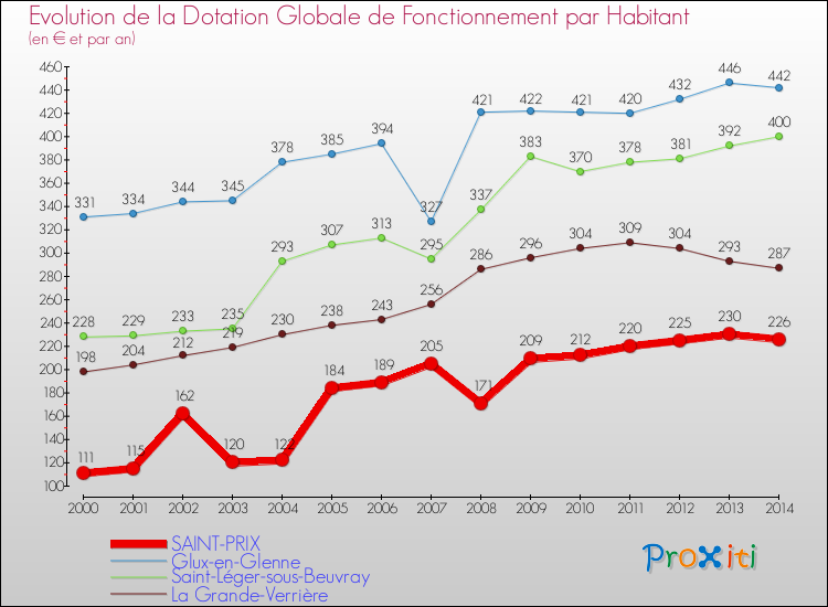 Evolution et montant de la dotation globale de fonctionnement par Habitant pour SAINT-PRIX et les communes proches de 2000 à 2014. Comparaison des dotations globales de fonctionnement par habitant pour SAINT-PRIX et les communes voisines de 2000 à 2014.