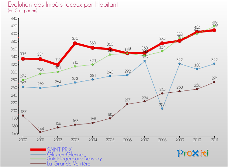 Evolution et montant des impôts locaux par Habitant pour SAINT-PRIX et les communes proches Comparaison des impôts locaux par habitant pour SAINT-PRIX et les communes voisines