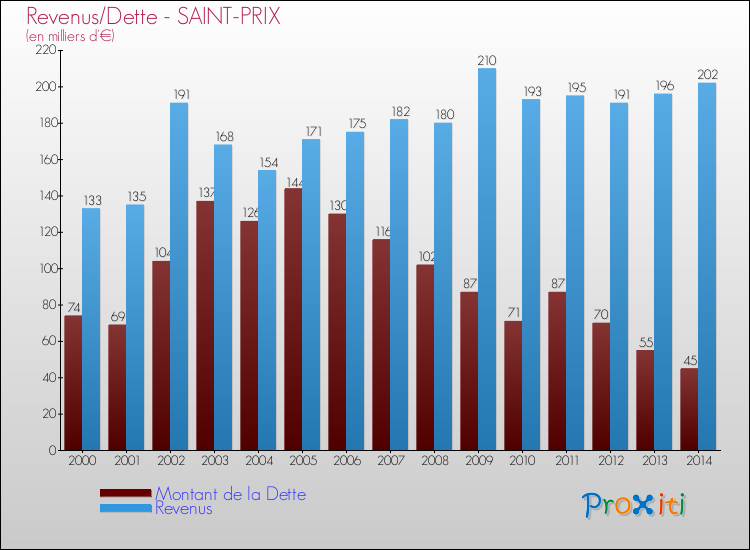 Evolution comparée de la dette et des revenus pour la commune de SAINT-PRIX de 2000 à 2014 Comparaison de la dette et des revenus pour SAINT-PRIX de 2000 à 2014