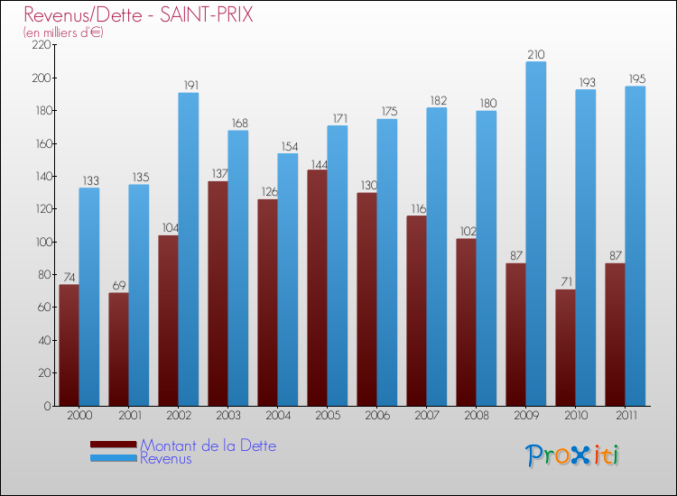 Evolution comparée de la dette et des revenus pour la commune de SAINT-PRIX de 2000 à 2011 Comparaison de la dette et des revenus pour SAINT-PRIX de 2000 à 2011