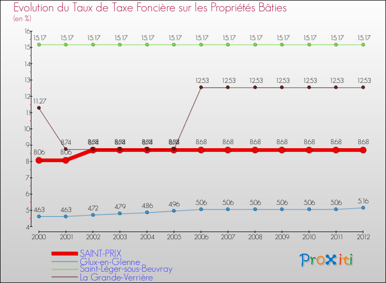 Evolution du taux de la taxe foncière sur le bati pour SAINT-PRIX et les communes proches de 2000 à 2012 Comparaison des taux de taxe foncière sur le bati pour SAINT-PRIX et les communes voisines de 2000 à 2012