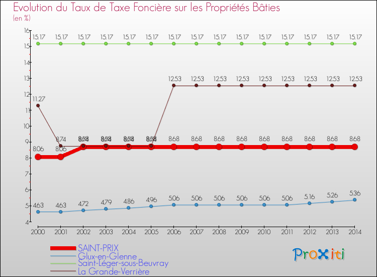 Evolution du taux de la taxe foncière sur le bati pour SAINT-PRIX et les communes proches de 2000 à 2014 Comparaison des taux de taxe foncière sur le bati pour SAINT-PRIX et les communes voisines de 2000 à 2014