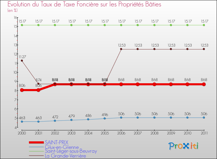 Evolution du taux de la taxe foncière sur le bati pour SAINT-PRIX et les communes proches Comparaison des taux de taxe foncière sur le bati pour SAINT-PRIX et les communes voisines