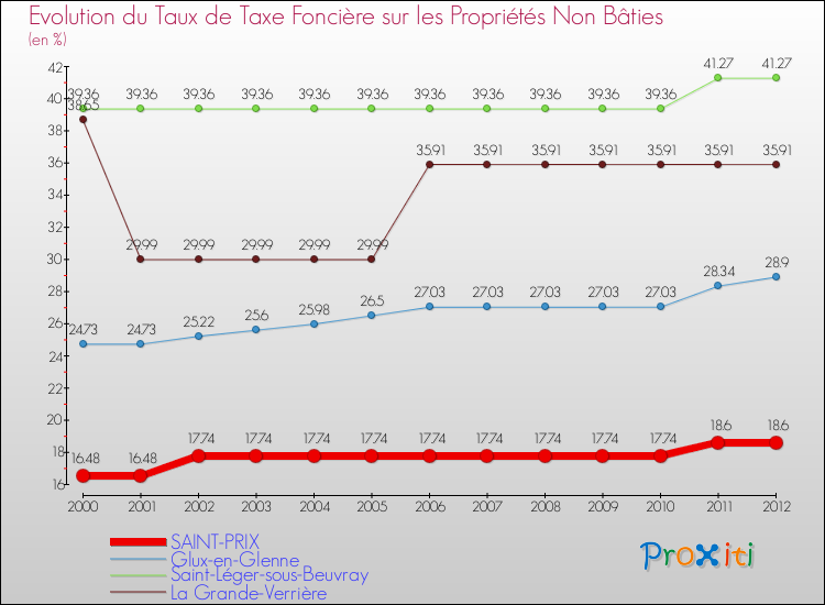 Evolution du taux de la taxe foncière sur les immeubles et terrains non batis pour SAINT-PRIX et les communes proches de 2000 à 2012 Comparaison des taux de la taxe foncière sur les immeubles et terrains non batis pour SAINT-PRIX et les communes voisines de 2000 à 2012