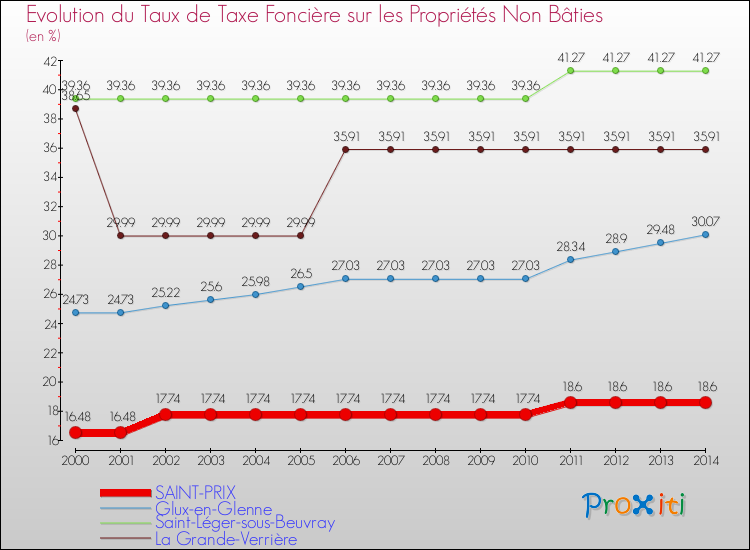 Evolution du taux de la taxe foncière sur les immeubles et terrains non batis pour SAINT-PRIX et les communes proches de 2000 à 2014 Comparaison des taux de la taxe foncière sur les immeubles et terrains non batis pour SAINT-PRIX et les communes voisines de 2000 à 2014