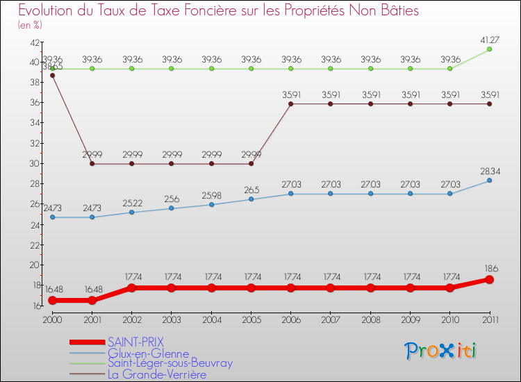 Evolution du taux de la taxe foncière sur les immeubles et terrains non batis pour SAINT-PRIX et les communes proches Comparaison des taux de la taxe foncière sur les immeubles et terrains non batis pour SAINT-PRIX et les communes voisines