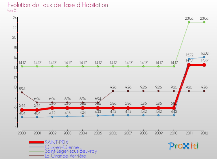 Evolution du taux de la taxe d'habitation pour SAINT-PRIX et les communes proches Comparaison des taux de la taxe d'habitation pour SAINT-PRIX et les communes voisines