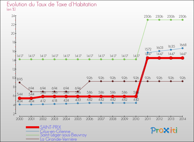 Evolution du taux de la taxe d'habitation pour SAINT-PRIX et les communes proches de 2000 à 2014 Comparaison des taux de la taxe d'habitation pour SAINT-PRIX et les communes voisines de 2000 à 2014