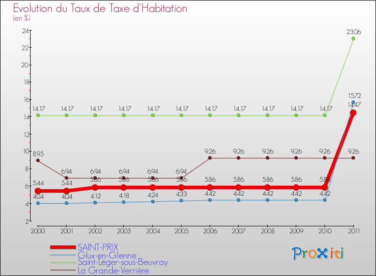Evolution du taux de la taxe d'habitation pour SAINT-PRIX et les communes proches Comparaison des taux de la taxe d'habitation pour SAINT-PRIX et les communes voisines