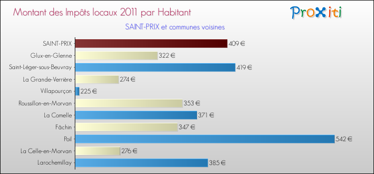 Montant des impôts locaux par Habitant pour SAINT-PRIX et les communes proches Comparaison des impôts locaux par habitant pour SAINT-PRIX et les communes voisines