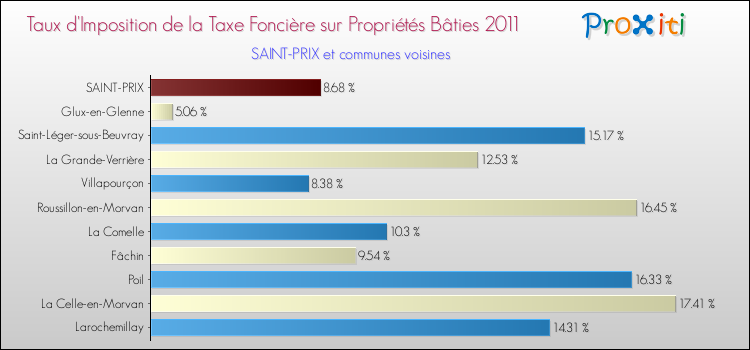 Taux d'imposition de la taxe foncière sur le bati 2011 pour SAINT-PRIX et les communes proches Comparaison des taux d'imposition de la taxe foncière sur le bati 2011 pour SAINT-PRIX et les communes voisines