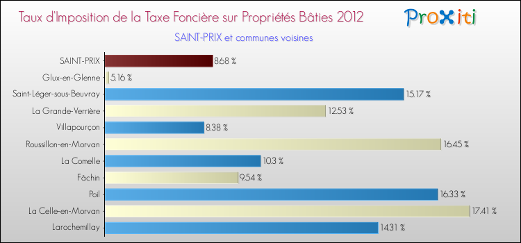 Taux d'imposition de la taxe foncière sur le bati 2012 pour SAINT-PRIX et les communes proches Comparaison des taux d'imposition de la taxe foncière sur le bati 2012 pour SAINT-PRIX et les communes voisines