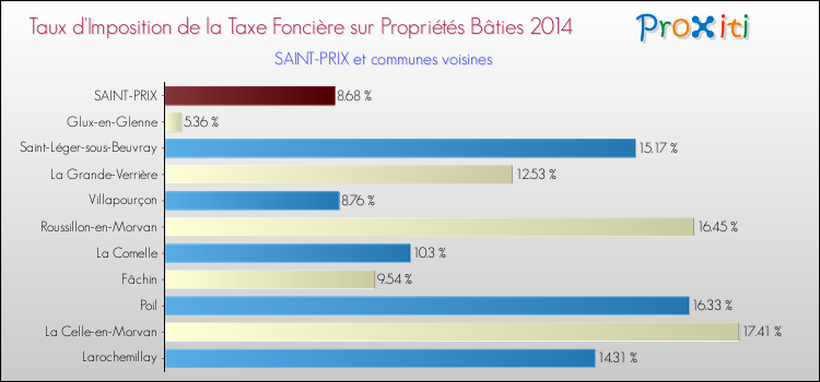 Taux d'imposition de la taxe foncière sur le bati 2014 pour SAINT-PRIX et les communes proches Comparaison des taux d'imposition de la taxe foncière sur le bati 2014 pour SAINT-PRIX et les communes voisines