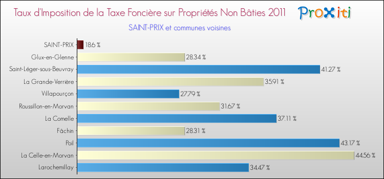 Taux d'imposition de la taxe foncière sur les immeubles et terrains non batis 2011 pour SAINT-PRIX et les communes proches Comparaison des taux d'imposition de la taxe foncière sur les immeubles et terrains non batis 2011 pour SAINT-PRIX et les communes voisines