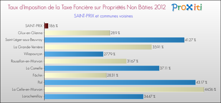 Taux d'imposition de la taxe foncière sur les immeubles et terrains non batis 2012 pour SAINT-PRIX et les communes proches Comparaison des taux d'imposition de la taxe foncière sur les immeubles et terrains non batis 2012 pour SAINT-PRIX et les communes voisines