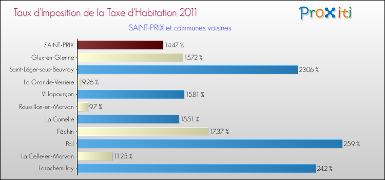 Taux d'imposition de la taxe d'habitation 2011 pour SAINT-PRIX et les communes proches Comparaison des taux d'imposition de la taxe d'habitation 2011 pour SAINT-PRIX et les communes voisines