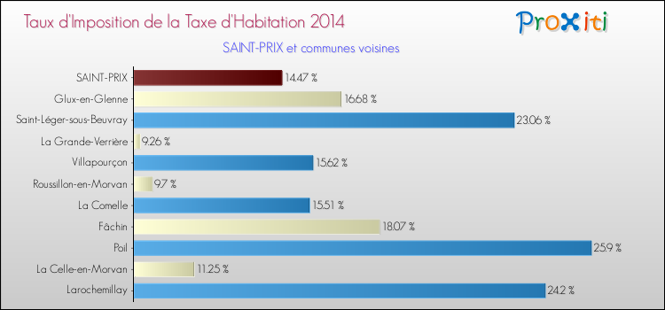 Taux d'imposition de la taxe d'habitation 2014 pour SAINT-PRIX et les communes proches Comparaison des taux d'imposition de la taxe d'habitation 2014 pour SAINT-PRIX et les communes voisines