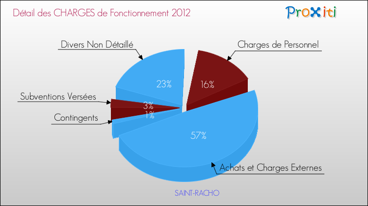 Décomposition des Charges de Fonctionnement 2012 de la commune de SAINT-RACHO Charges de Fonctionnement 2012 pour la commune de SAINT-RACHO