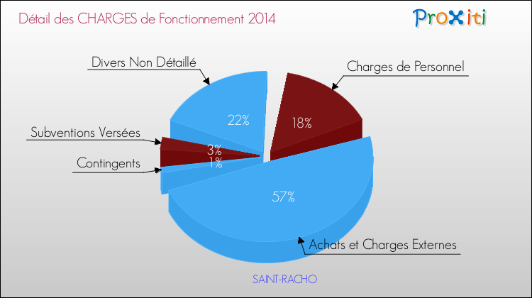 Décomposition des Charges de Fonctionnement 2014 de la commune de SAINT-RACHO Charges de Fonctionnement 2014 pour la commune de SAINT-RACHO