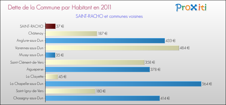 Dette par habitant de la commune en 2011 pour SAINT-RACHO et les communes proches Comparaison de la dette par habitant de la commune en 2011 pour SAINT-RACHO et les communes voisines