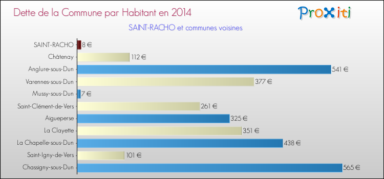 Dette par habitant de la commune en 2014 pour SAINT-RACHO et les communes proches Comparaison de la dette par habitant de la commune en 2014 pour SAINT-RACHO et les communes voisines