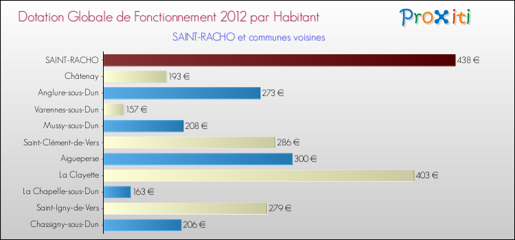 Montant des dotations globales de fonctionnement DGF par Habitant pour SAINT-RACHO et les communes proches Comparaison des des dotations globales de fonctionnement DGF par habitant pour SAINT-RACHO et les communes voisines