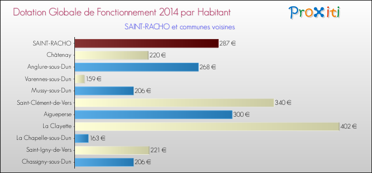 Montant des dotations globales de fonctionnement DGF par Habitant pour SAINT-RACHO et les communes proches en 2014. Comparaison des des dotations globales de fonctionnement DGF par habitant pour SAINT-RACHO et les communes voisines en 2014.