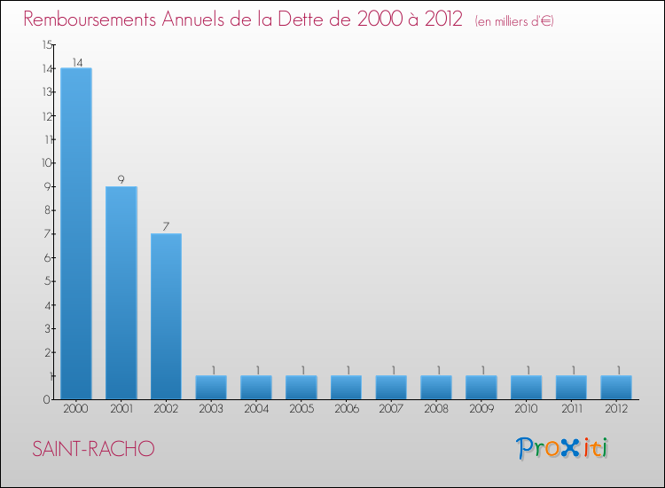 Evolution de l'annuité de la dette pour la commune de SAINT-RACHO de 2000 à 2012 Annuités de la dette pour SAINT-RACHO de 2000 à 2012