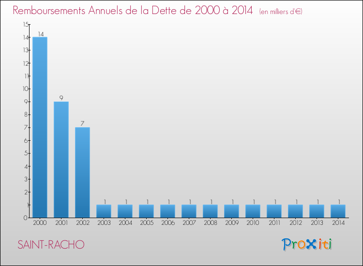 Evolution de l'annuité de la dette pour la commune de SAINT-RACHO de 2000 à 2014 Annuités de la dette pour SAINT-RACHO de 2000 à 2014