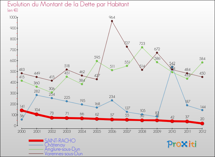 Evolution de la dette par habitant pour la commune de SAINT-RACHO et les communes proches de 2000 à 2012 Comparaison de la dette par habitant pour SAINT-RACHO et les communes voisines de 2000 à 2012