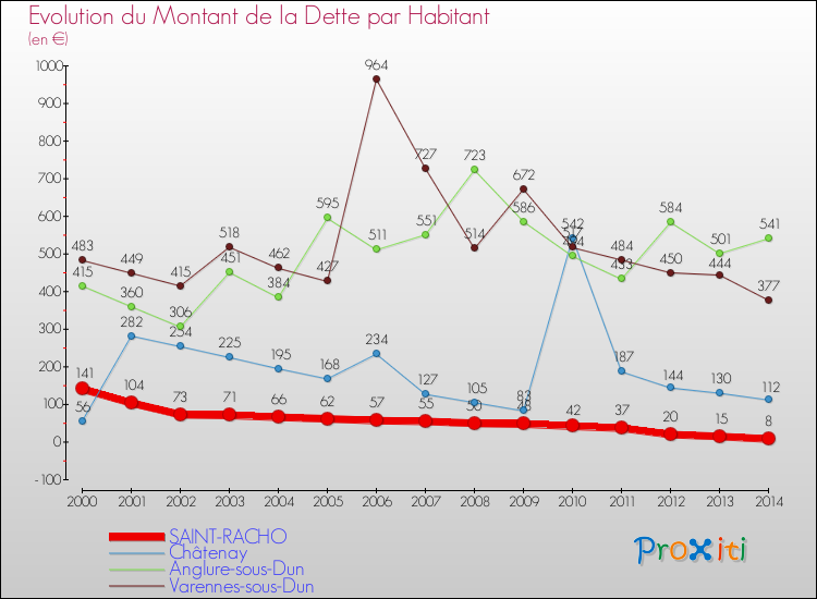 Evolution de la dette par habitant pour la commune de SAINT-RACHO et les communes proches de 2000 à 2014 Comparaison de la dette par habitant pour SAINT-RACHO et les communes voisines de 2000 à 2014