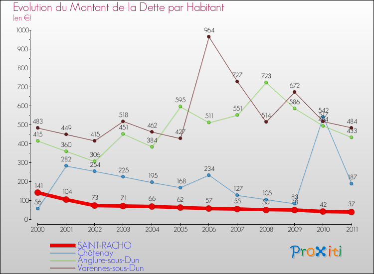 Evolution de la dette par habitant pour la commune de SAINT-RACHO et les communes proches Comparaison de la dette par habitant pour SAINT-RACHO et les communes voisines