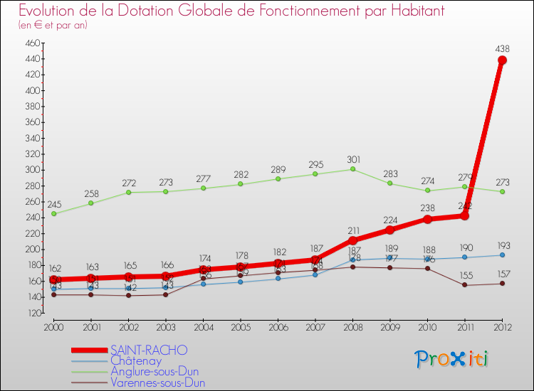 Evolution et montant de la dotation globale de fonctionnement par Habitant pour SAINT-RACHO et les communes proches Comparaison des dotations globales de fonctionnement par habitant pour SAINT-RACHO et les communes voisines