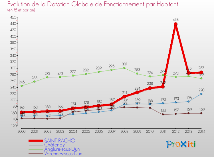 Evolution et montant de la dotation globale de fonctionnement par Habitant pour SAINT-RACHO et les communes proches de 2000 à 2014. Comparaison des dotations globales de fonctionnement par habitant pour SAINT-RACHO et les communes voisines de 2000 à 2014.
