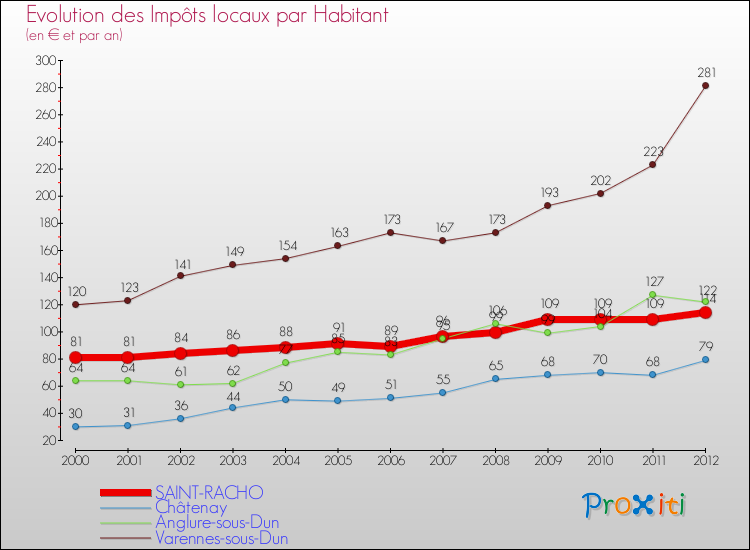 Evolution et montant des impôts locaux par Habitant pour SAINT-RACHO et les communes proches Comparaison des impôts locaux par habitant pour SAINT-RACHO et les communes voisines