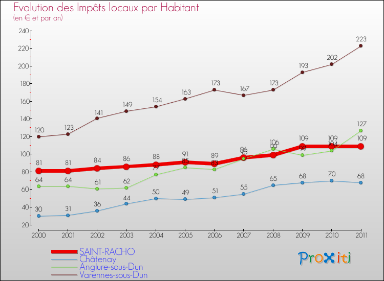 Evolution et montant des impôts locaux par Habitant pour SAINT-RACHO et les communes proches Comparaison des impôts locaux par habitant pour SAINT-RACHO et les communes voisines