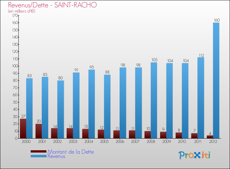 Evolution comparée de la dette et des revenus pour la commune de SAINT-RACHO de 2000 à 2012 Comparaison de la dette et des revenus pour SAINT-RACHO de 2000 à 2012