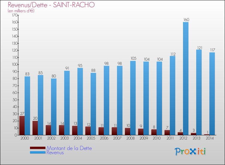 Evolution comparée de la dette et des revenus pour la commune de SAINT-RACHO de 2000 à 2014 Comparaison de la dette et des revenus pour SAINT-RACHO de 2000 à 2014