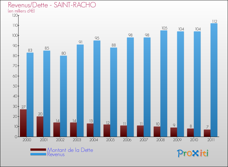 Evolution comparée de la dette et des revenus pour la commune de SAINT-RACHO de 2000 à 2011 Comparaison de la dette et des revenus pour SAINT-RACHO de 2000 à 2011
