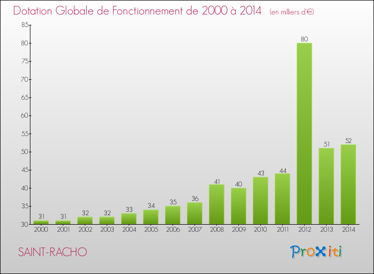 Evolution du montant de la Dotation Globale de Fonctionnement pour la commune de SAINT-RACHO de 2000 à 2014 Evolution du montant de la Dotation Globale de Fonctionnement pour SAINT-RACHO de 2000 à 2014