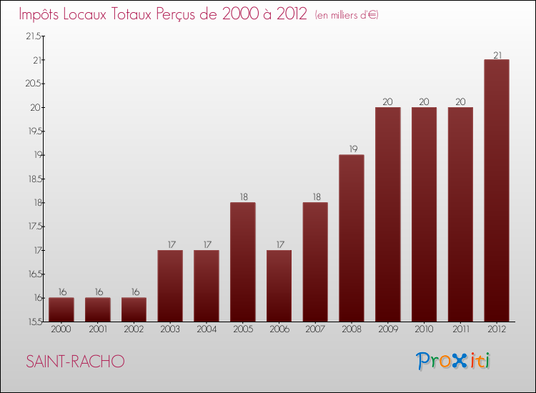 Evolution des Impôts Locaux pour la commune de SAINT-RACHO de 2000 à 2012 Evolution des Impôts Locaux pour SAINT-RACHO de 2000 à 2012