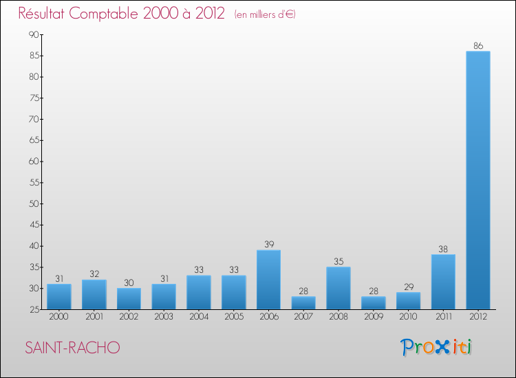 Evolution du résultat comptable pour la commune de SAINT-RACHO de 2000 à 2012 Evolution du résultat comptable pour SAINT-RACHO de 2000 à 2012