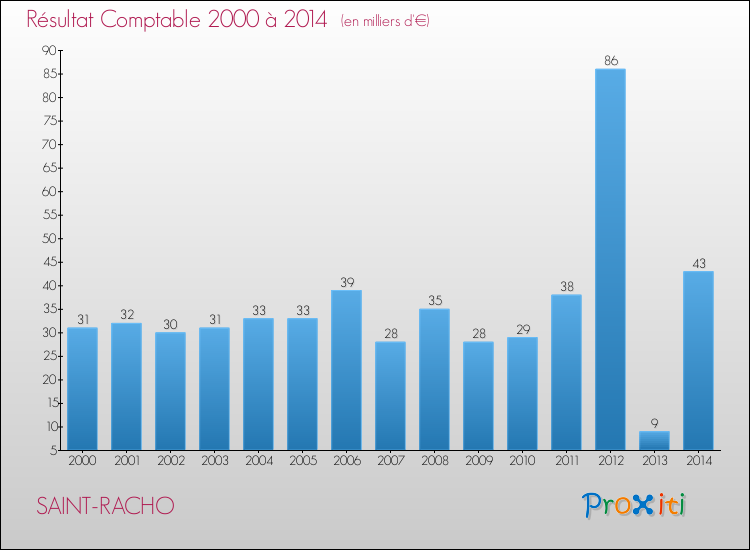 Evolution du résultat comptable pour la commune de SAINT-RACHO de 2000 à 2014 Evolution du résultat comptable pour SAINT-RACHO de 2000 à 2014
