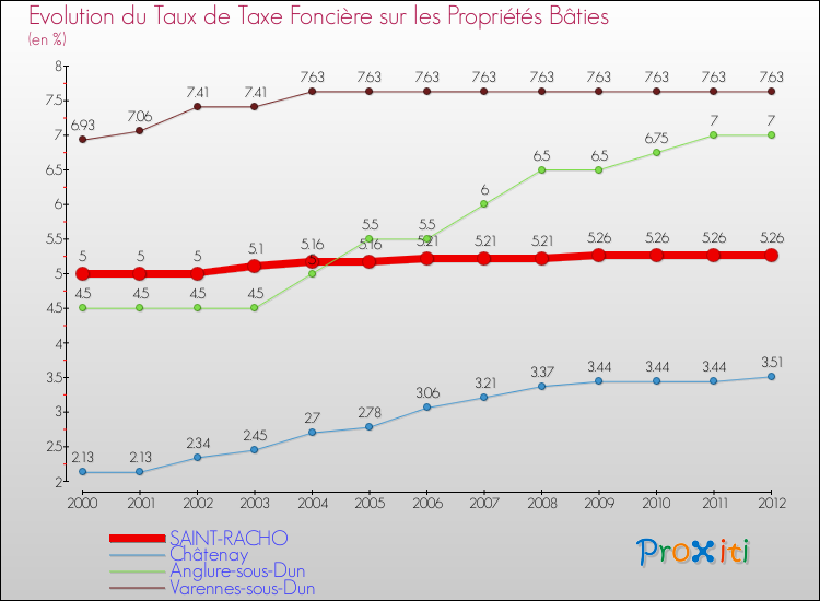 Evolution du taux de la taxe foncière sur le bati pour SAINT-RACHO et les communes proches de 2000 à 2012 Comparaison des taux de taxe foncière sur le bati pour SAINT-RACHO et les communes voisines de 2000 à 2012