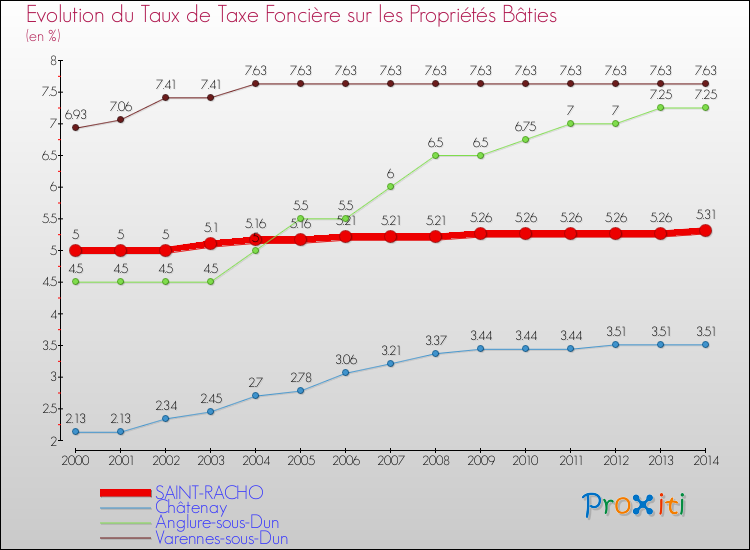 Evolution du taux de la taxe foncière sur le bati pour SAINT-RACHO et les communes proches de 2000 à 2014 Comparaison des taux de taxe foncière sur le bati pour SAINT-RACHO et les communes voisines de 2000 à 2014